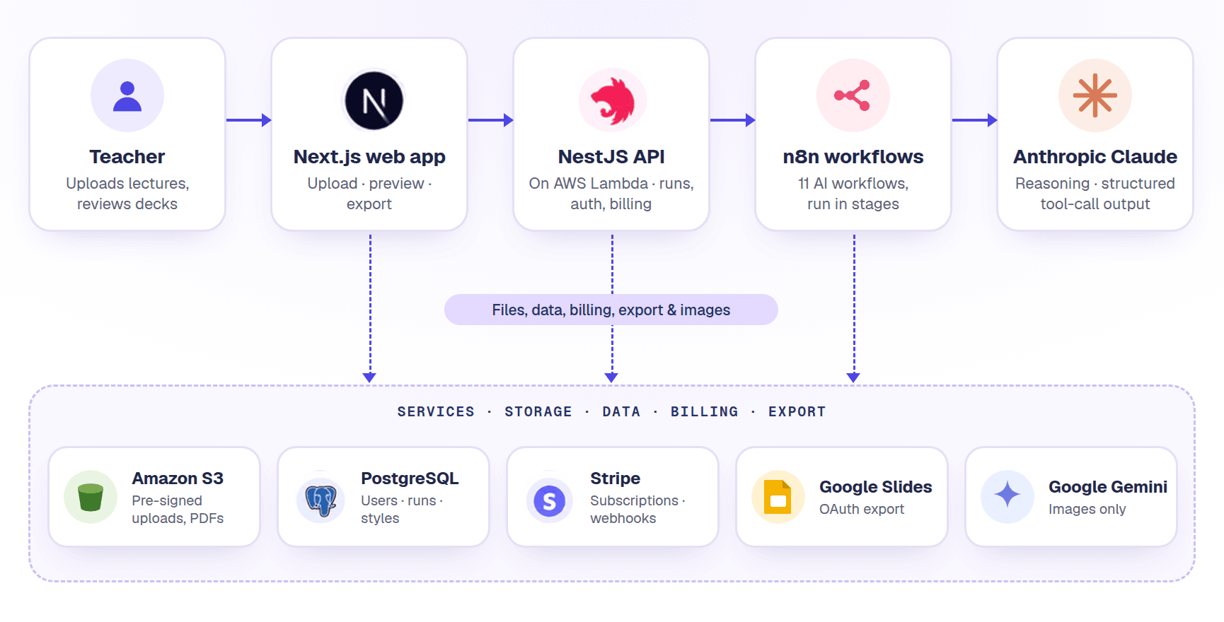 Architecture diagram: a teacher uses a Next.js web app and NestJS API on AWS Lambda; n8n workflows call Anthropic Claude in stages; the system uses Amazon S3 for direct pre-signed uploads, PostgreSQL for users, runs and styles, Stripe for subscriptions, Google Slides for OAuth export and Google Gemini for image rendering only.